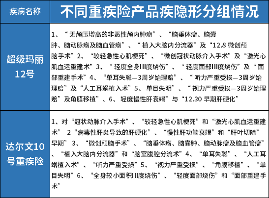 超级玛丽12号和达尔文10号重疾险哪个好？看清楚了