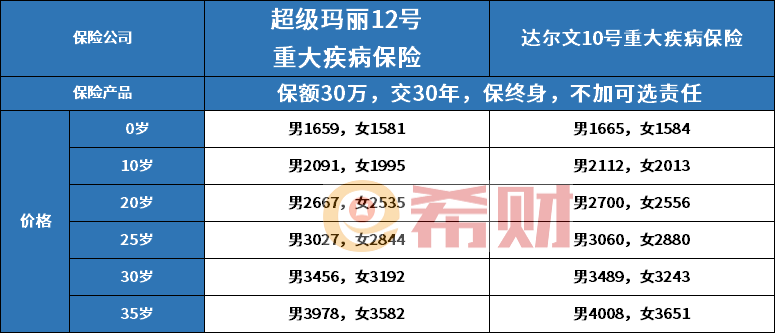 超级玛丽12号和达尔文10号重疾险哪个好？看清楚了