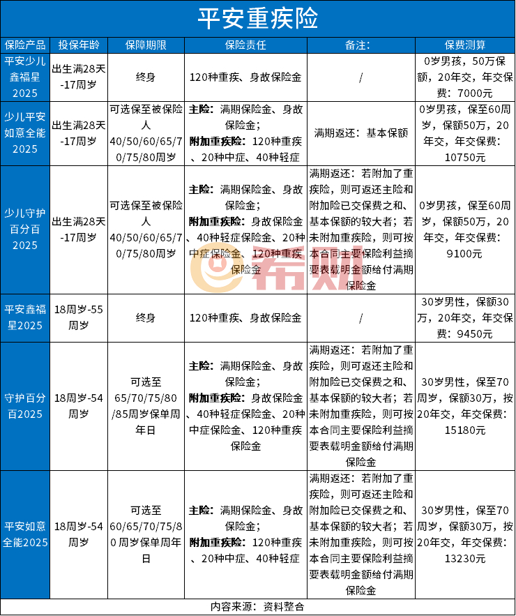 2024平安重疾险哪款好？少儿重疾险+成人重疾险排行榜