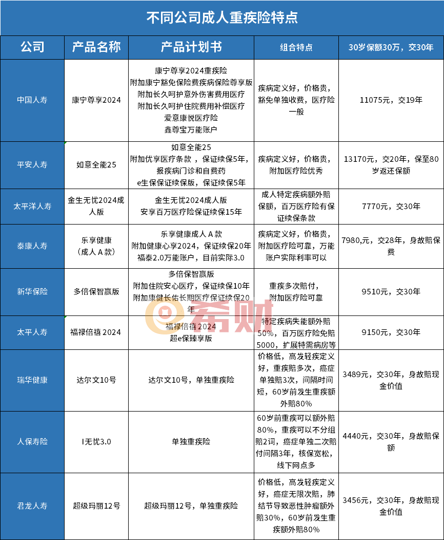 2024年成人重疾险榜单，各家产品盘点