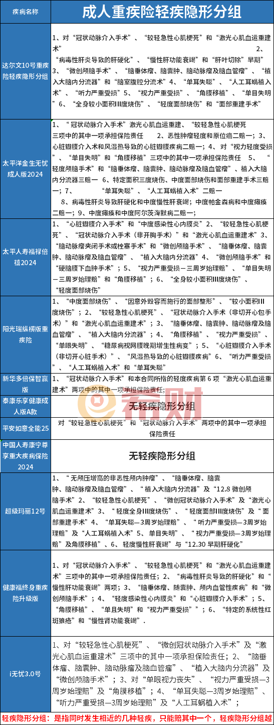 2024年成人重疾险榜单，各家产品盘点