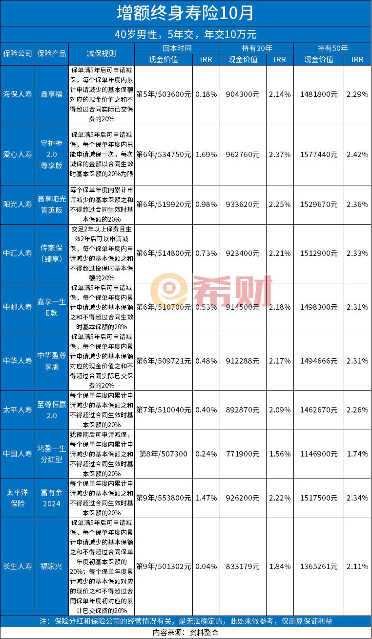 增额寿险哪家收益高？2024增额寿险前十名10月最新版