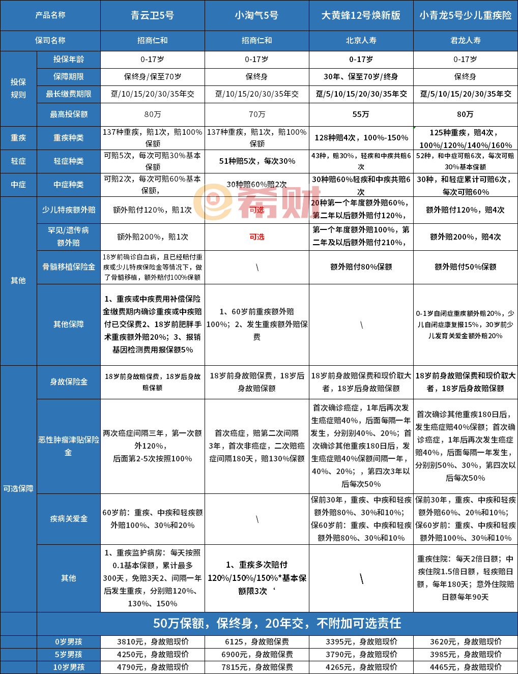 青云卫5号、小淘气5号、大黄蜂12号和小青龙5号少儿重疾险区别