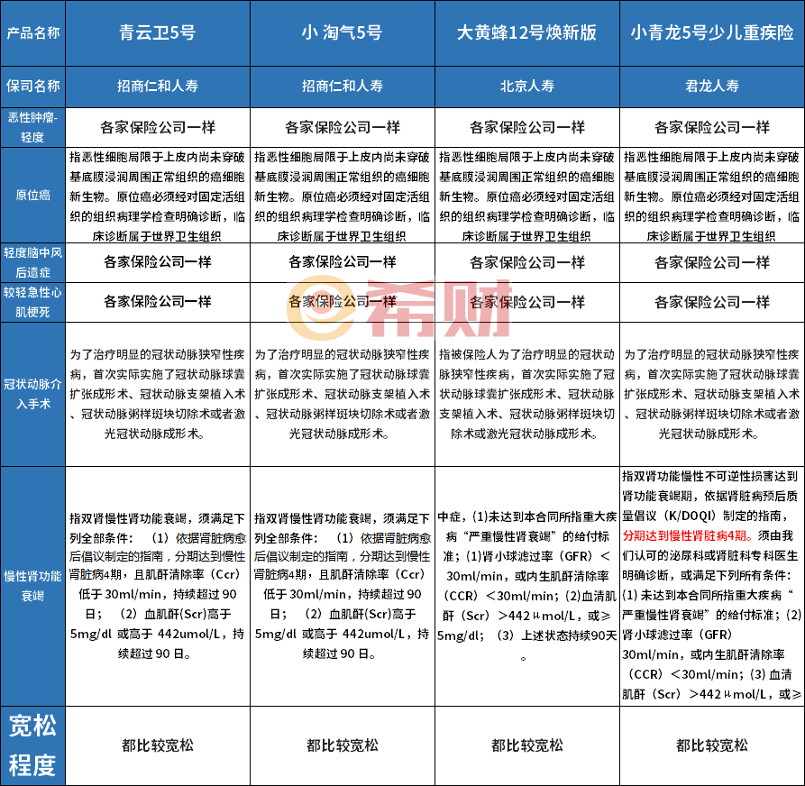 青云卫5号、小淘气5号、大黄蜂12号和小青龙5号少儿重疾险区别