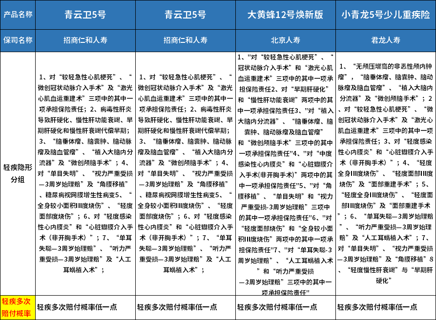 青云卫5号、小淘气5号、大黄蜂12号和小青龙5号少儿重疾险区别