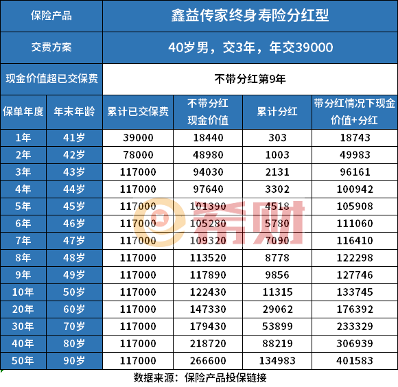 鑫益传家终身寿险分红型怎么样？详细收益演示