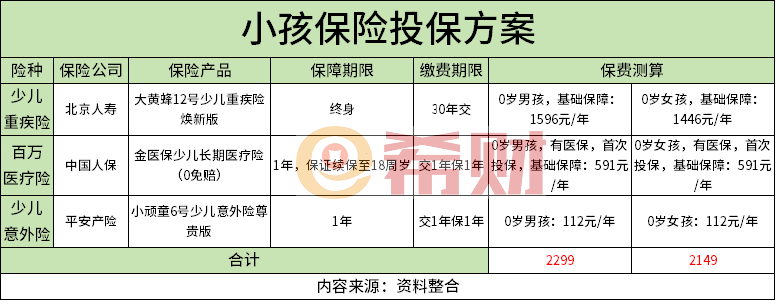 儿童必买三种保险，教你如何花最少的钱买最好的保障