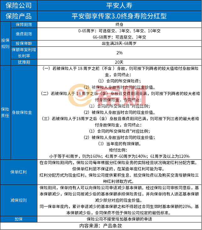 平安御享传家3.0终身寿险分红型值得买吗？条款+收益测算+优缺点