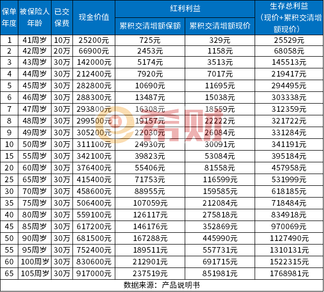 平安御享传家3.0终身寿险分红型值得买吗？条款+收益测算+优缺点