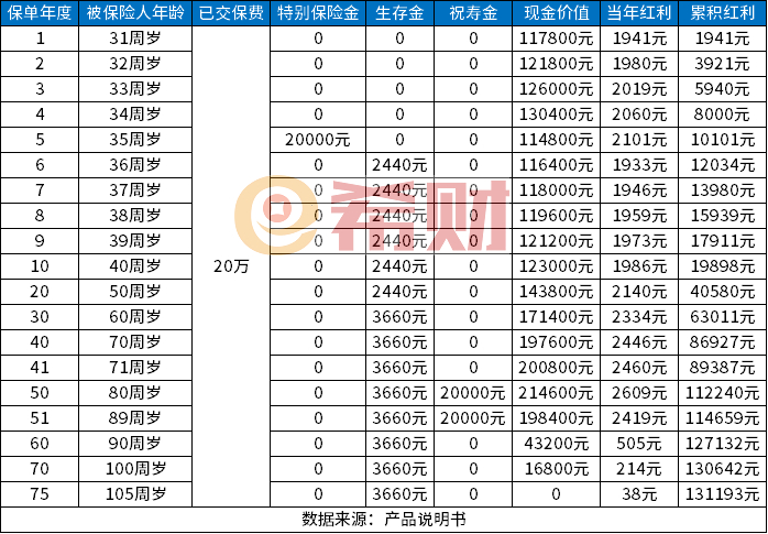 20万元存三年利息多少？银行存款+理财保险计算方法