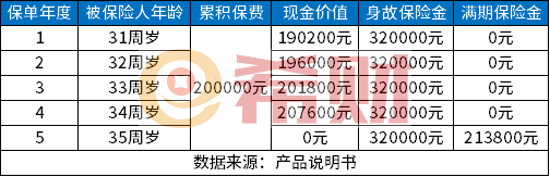 20万元存三年利息多少？银行存款+理财保险计算方法