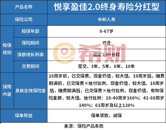 中邮人寿悦享盈佳2.0终身寿险分红型怎么样？看收益