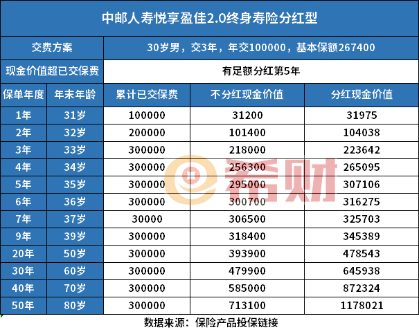 中邮人寿悦享盈佳2.0终身寿险分红型怎么样？看收益