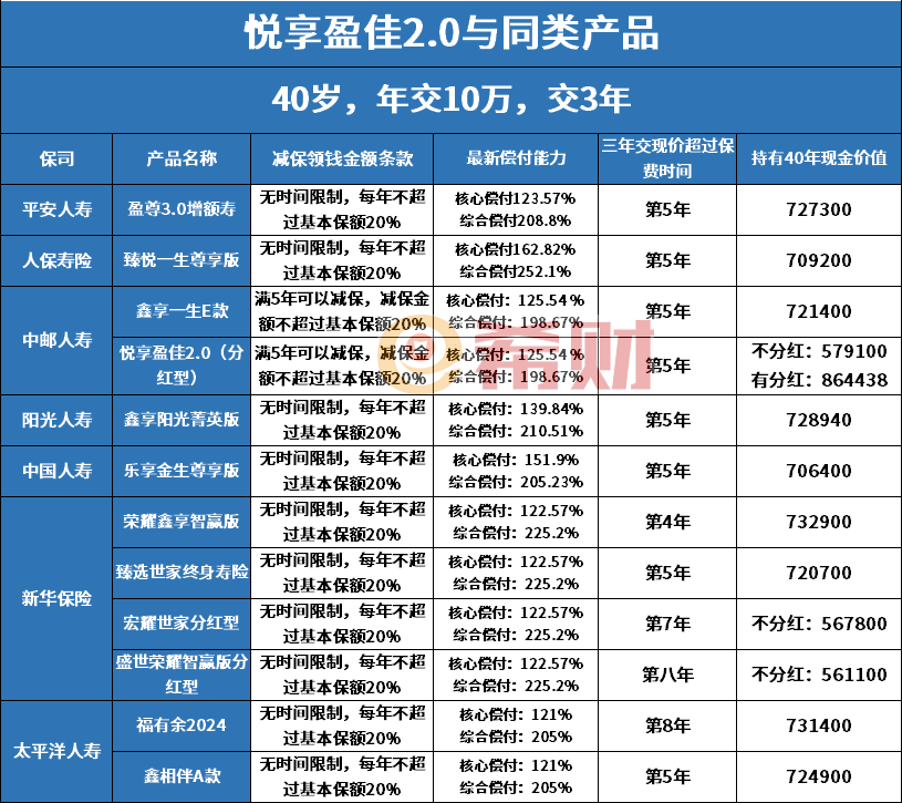 悦享盈佳2.0终身寿险分红型优缺点，列举七点