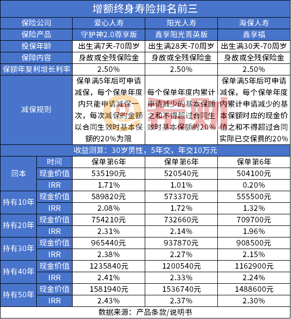 增额终身寿险排名前三，收益高保障好，值得考虑！