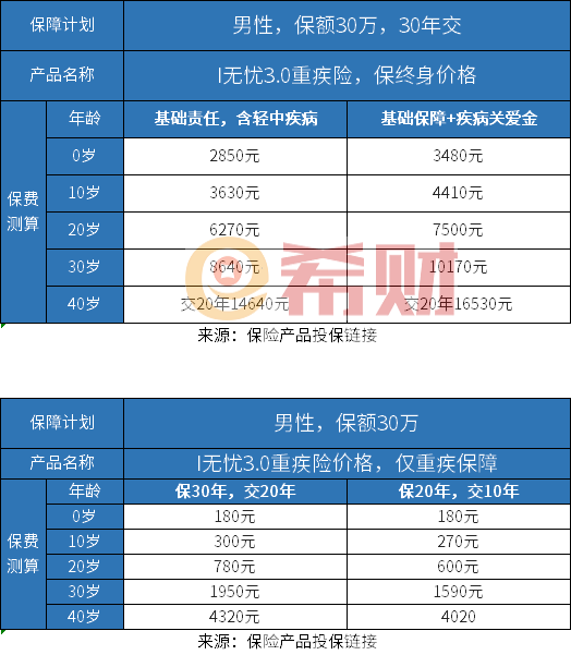 人保寿险i无忧3.0重疾险怎么样？三个方面分析