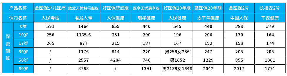 保证续保的医疗怎么选