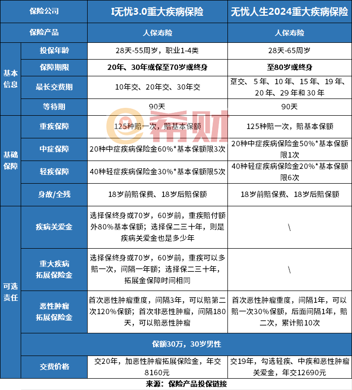 人保i无忧3.0和无忧人生2024哪个好？