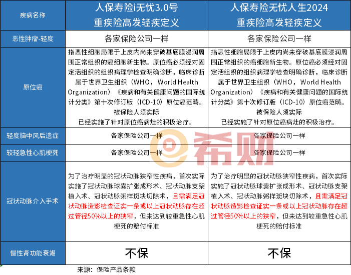 人保i无忧3.0和无忧人生2024哪个好？