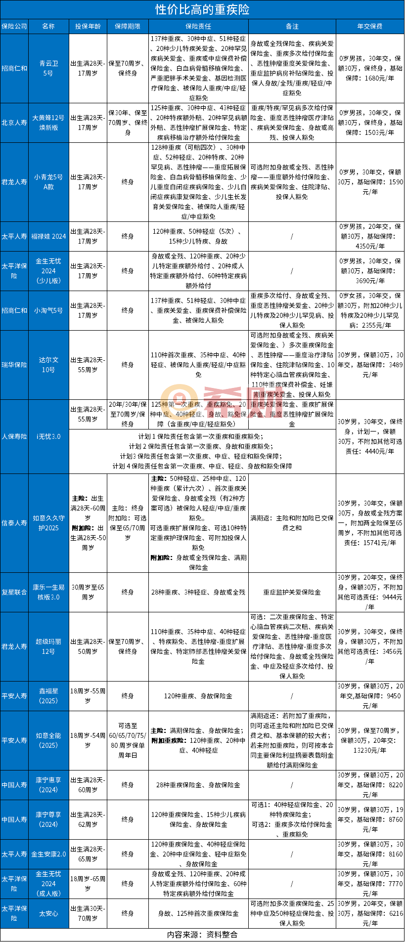 重疾险哪款性价比最高？重疾保险排名前十八名分享！