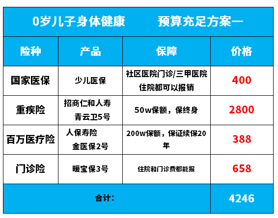 儿童保险应该怎么买攻略