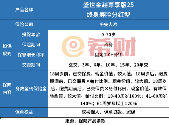 平安盛世金越尊享版25增额寿怎么样？多角度看