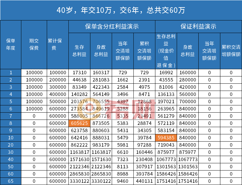 平安盛世金越尊享版25增额寿怎么样？多角度看