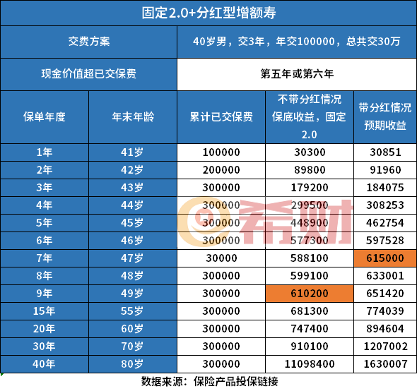 平安盛世金越尊享版25增额寿与同类产品对比