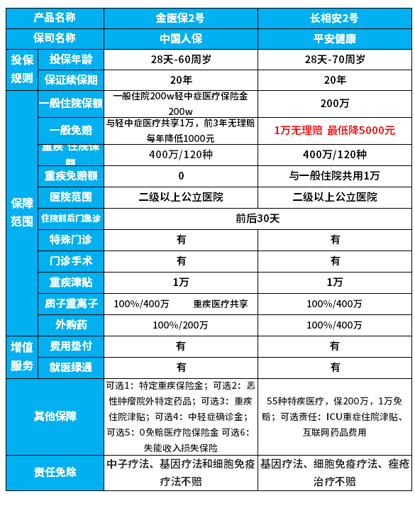 金医保2号VS长相安2号