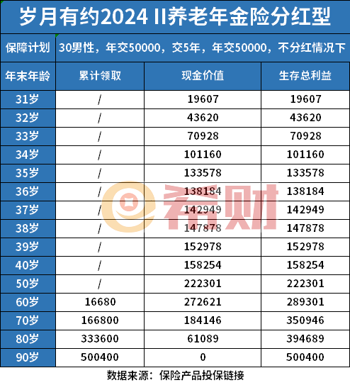 岁月有约2024 II养老年金险分红型怎么样，附利益计算