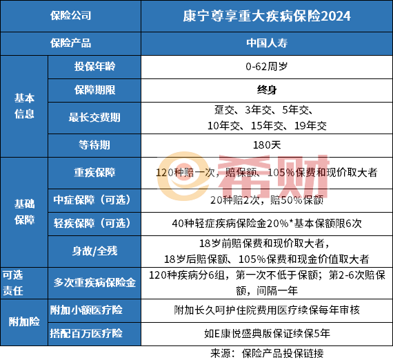 2024年目前好的重疾险排名，介绍线上线下产品