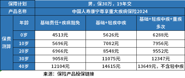 2024年目前好的重疾险排名，介绍线上线下产品