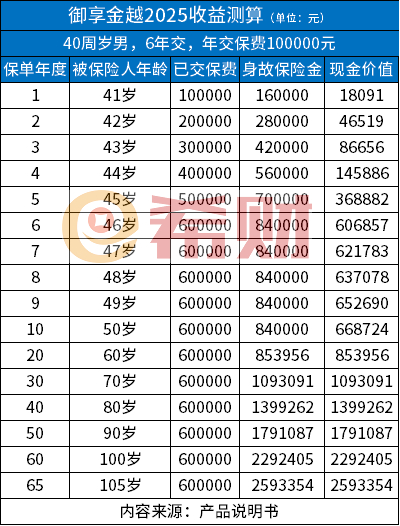 平安御享金越2025终身寿险值得买吗？条款+收益测算+优缺点