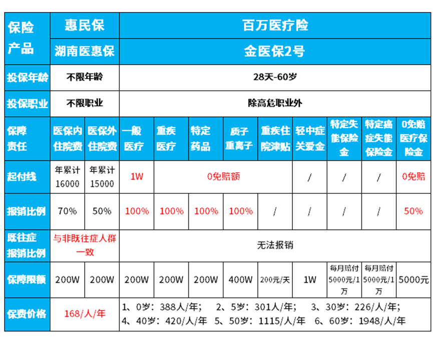 湖南医惠保和百万医疗险区别