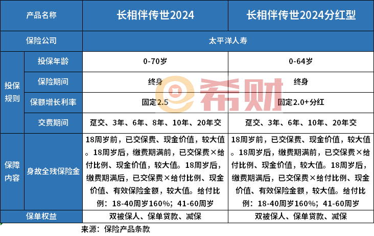 太保长相伴传世2024和长伴版传世2024分红型区别