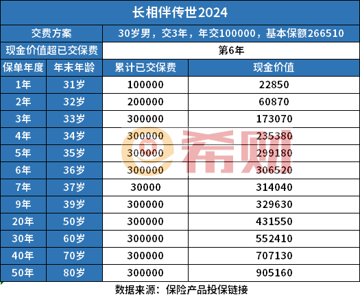 太保长相伴传世2024和长伴版传世2024分红型区别