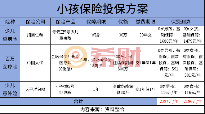 宝宝保险怎么选？2000+就能搞定