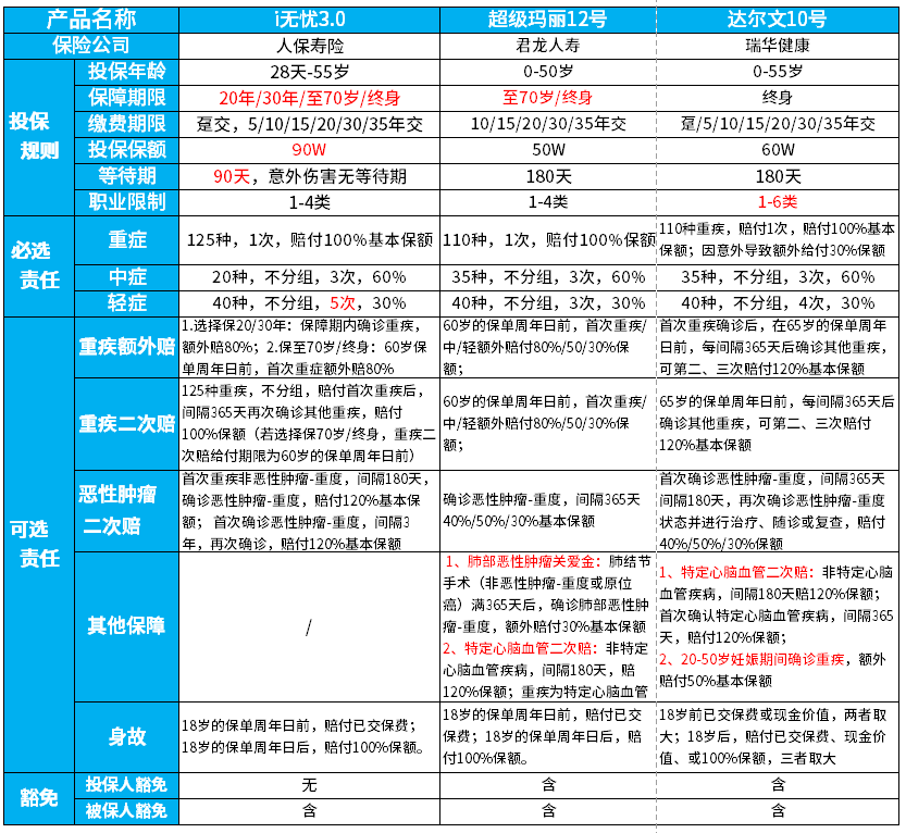 为什么要买重疾险