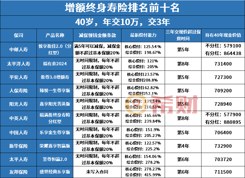 增额终身寿险前十名2024版，介绍热门十款在售产品