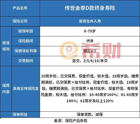 富德生命传世金尊D款终身寿险怎么样，多角度看