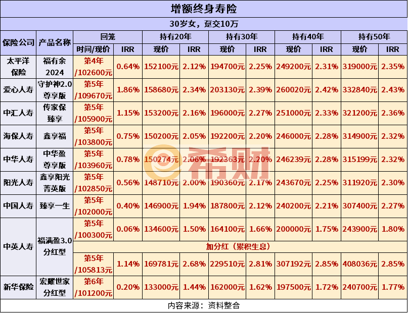 增额终身寿险哪个保险公司的利率高？附热门增额寿收益对比