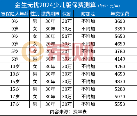 太保金生无忧2024少儿版怎么样？产品条款+现价+保费测算+优缺点分析