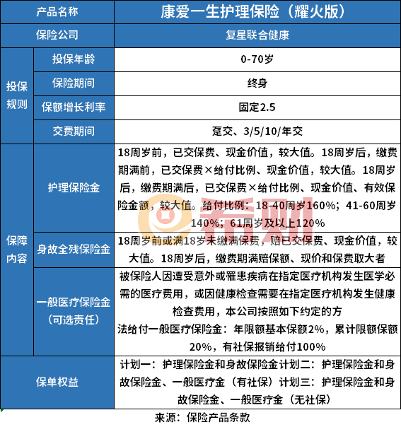 复星联合康爱一生护理保险耀火版值得买吗？看三个计划利益演示