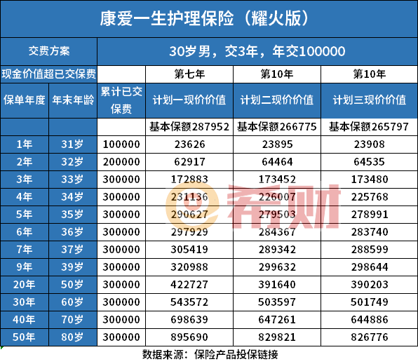 复星联合康爱一生护理保险耀火版值得买吗？看三个计划利益演示