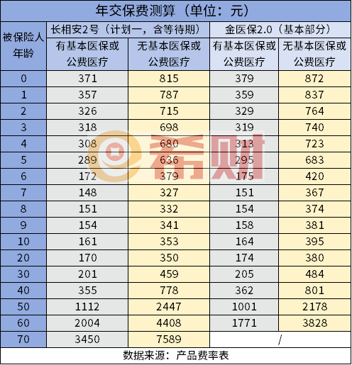 长相安2号VS金医保2号百万医疗险，哪个好？