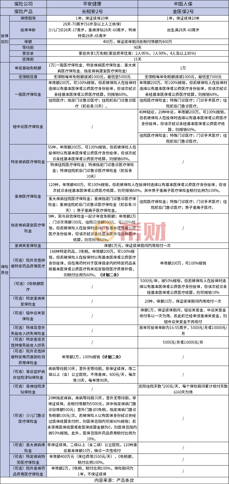 长相安2号VS金医保2号百万医疗险，哪个好？