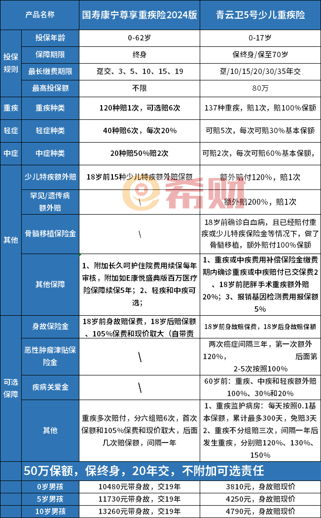 国寿康宁尊享2024和招商仁和青云卫5号哪个好