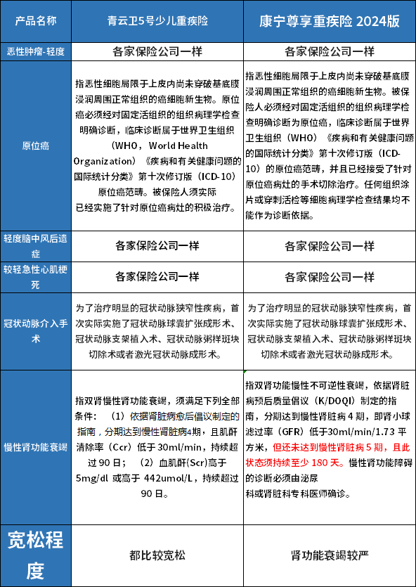 国寿康宁尊享2024和招商仁和青云卫5号哪个好