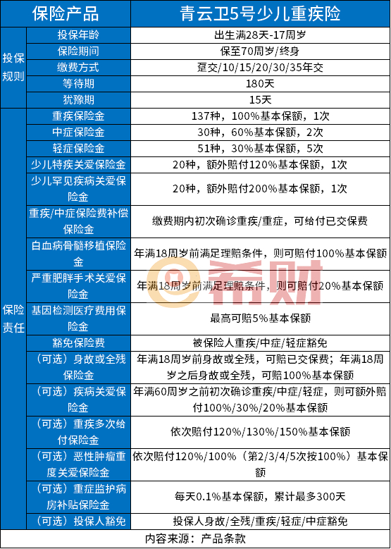 青云卫5号少儿重疾险怎么样？条款+保费测算+亮点分析