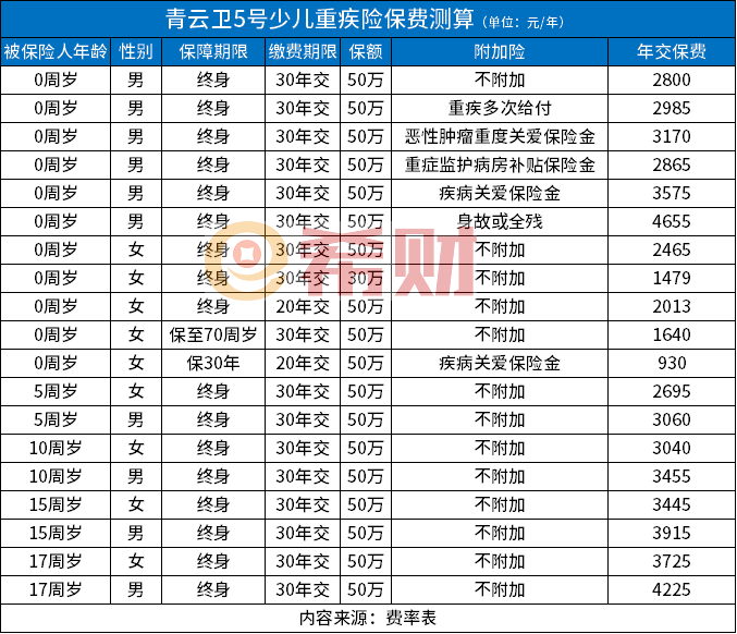 青云卫5号少儿重疾险怎么样？条款+保费测算+亮点分析